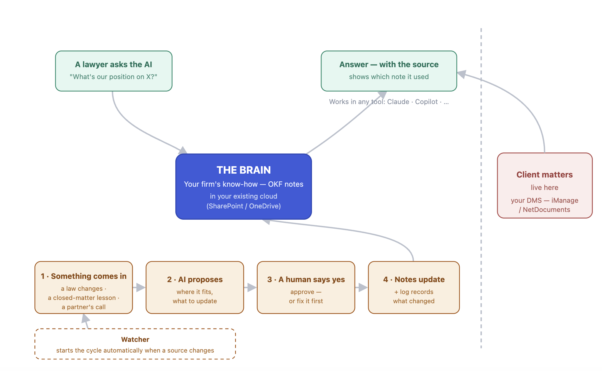 Own the knowledge, rent the model — AI second brain for law firms