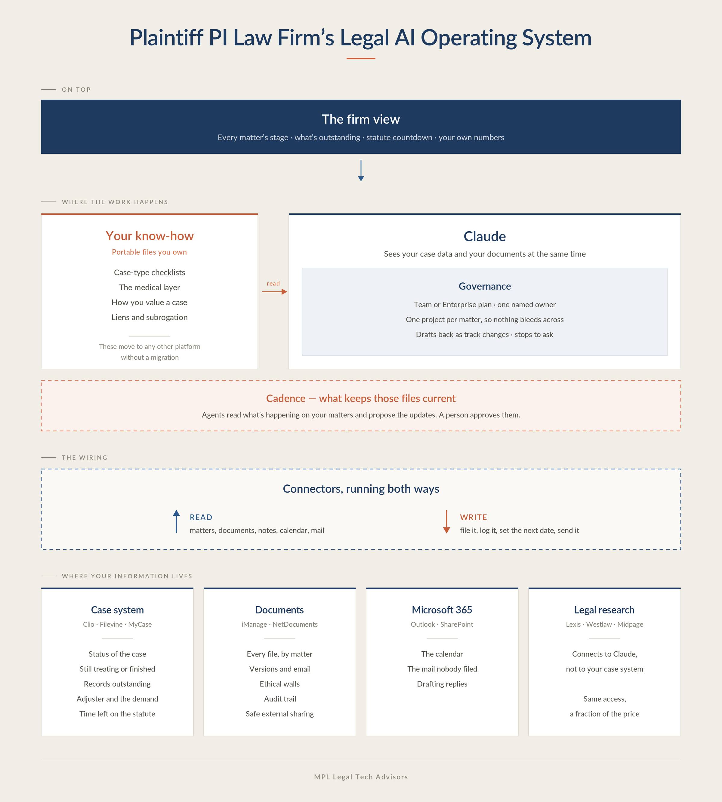 The ten components of PI law firm's Legal AI Operating System