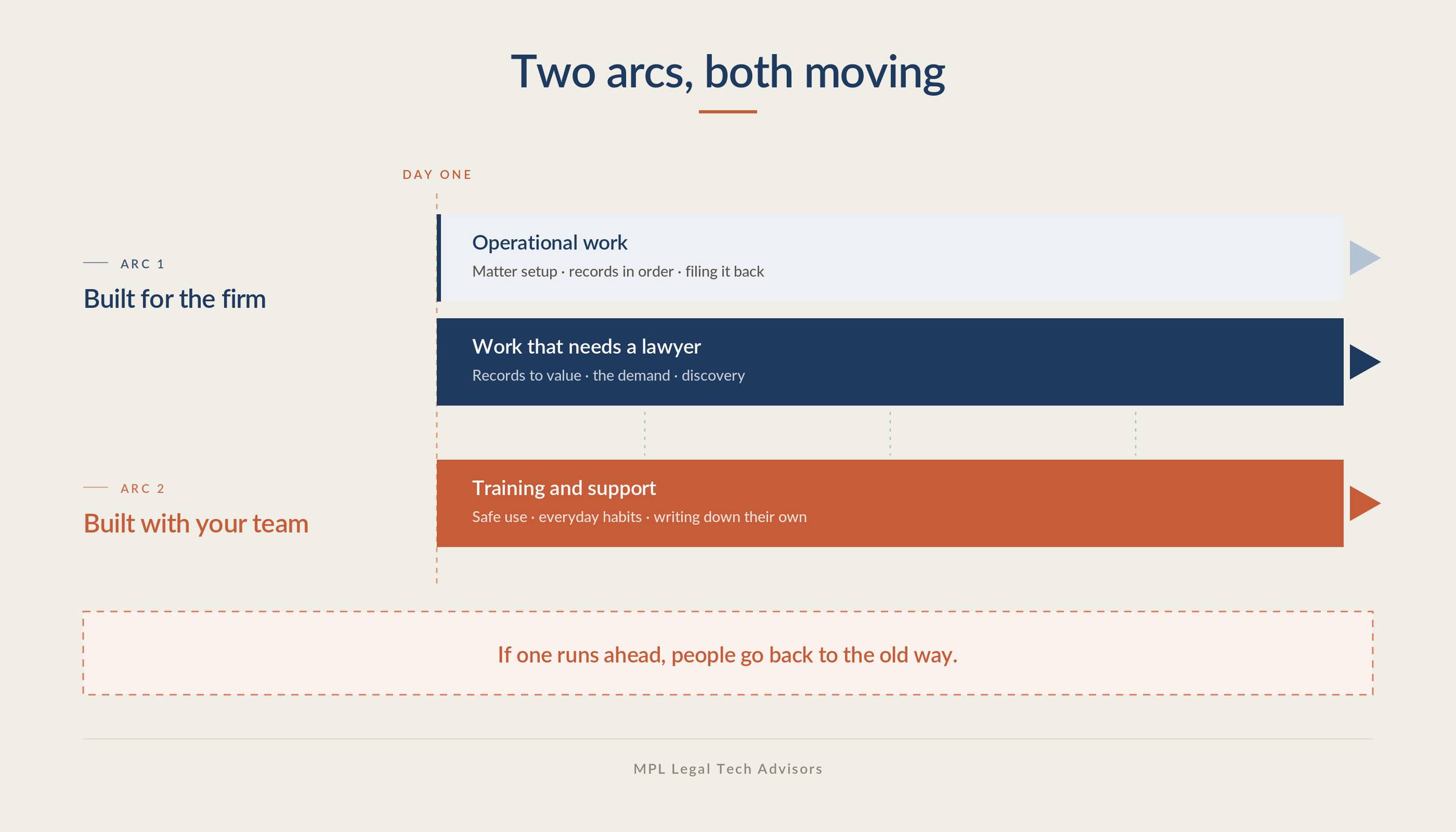 The two arcs