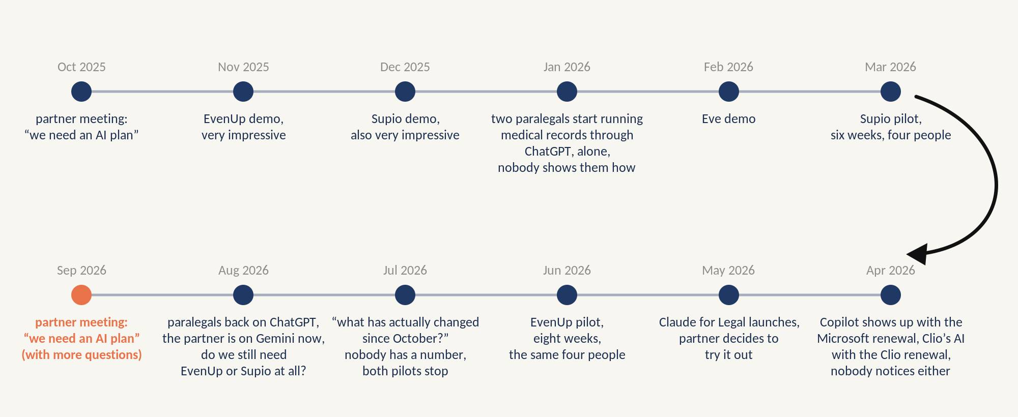 The 12-month AI cycle