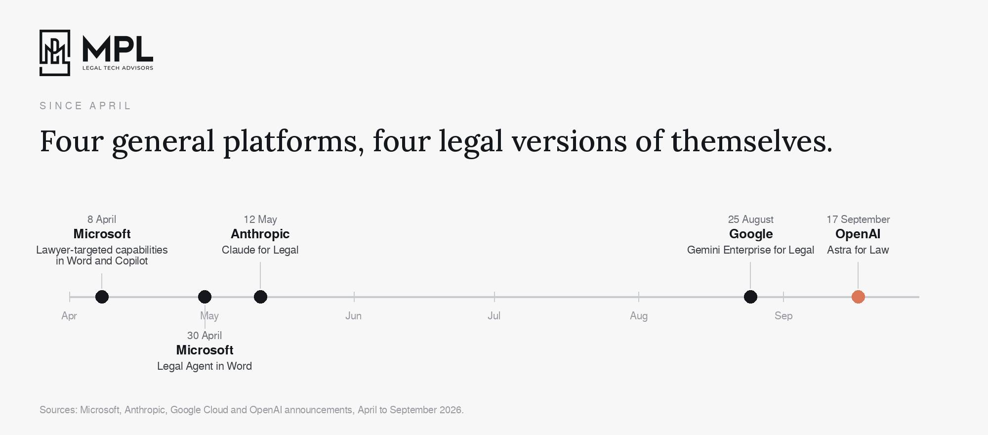 AI platforms moving into legal