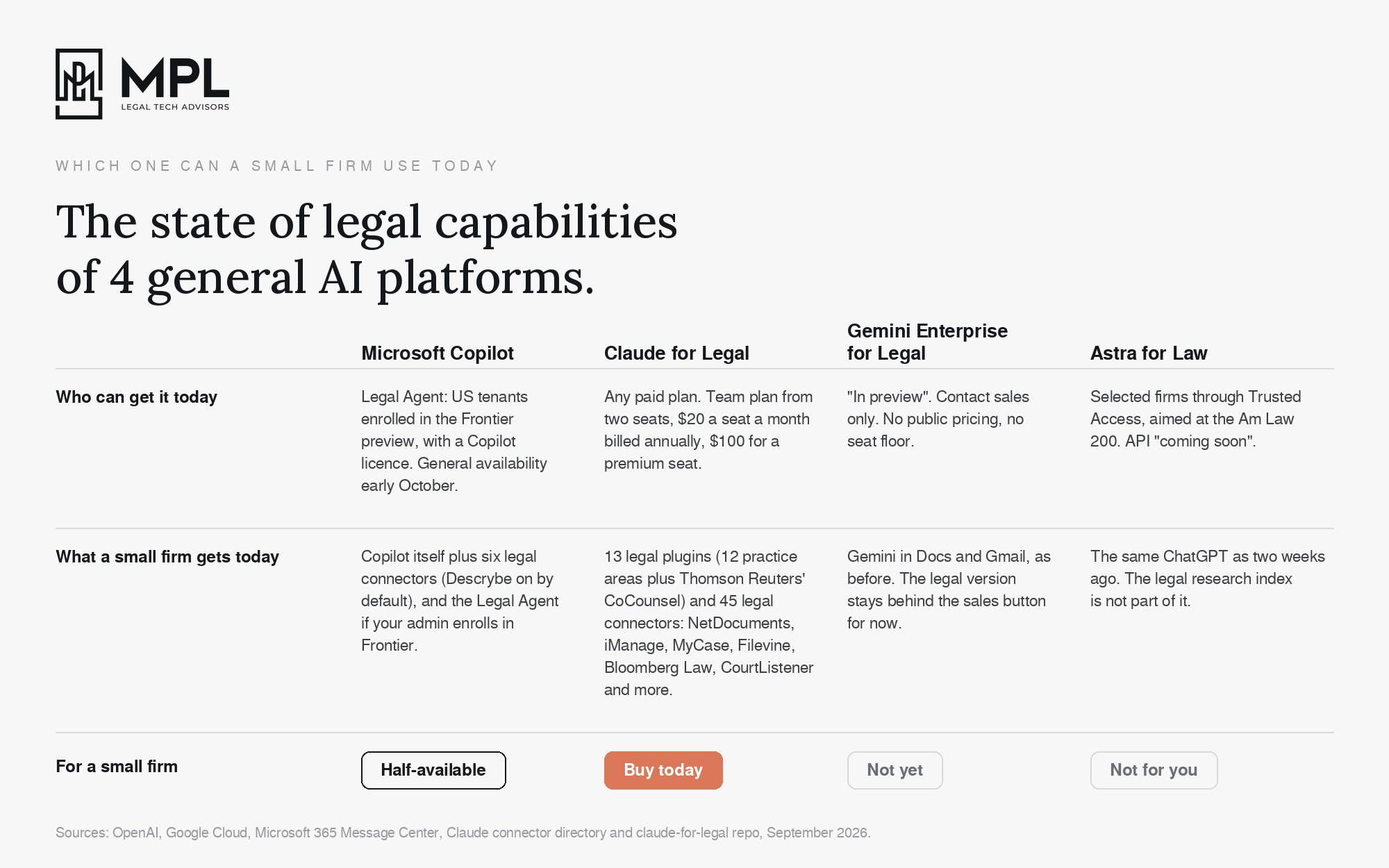 The state of legal capabilities of general AI platforms