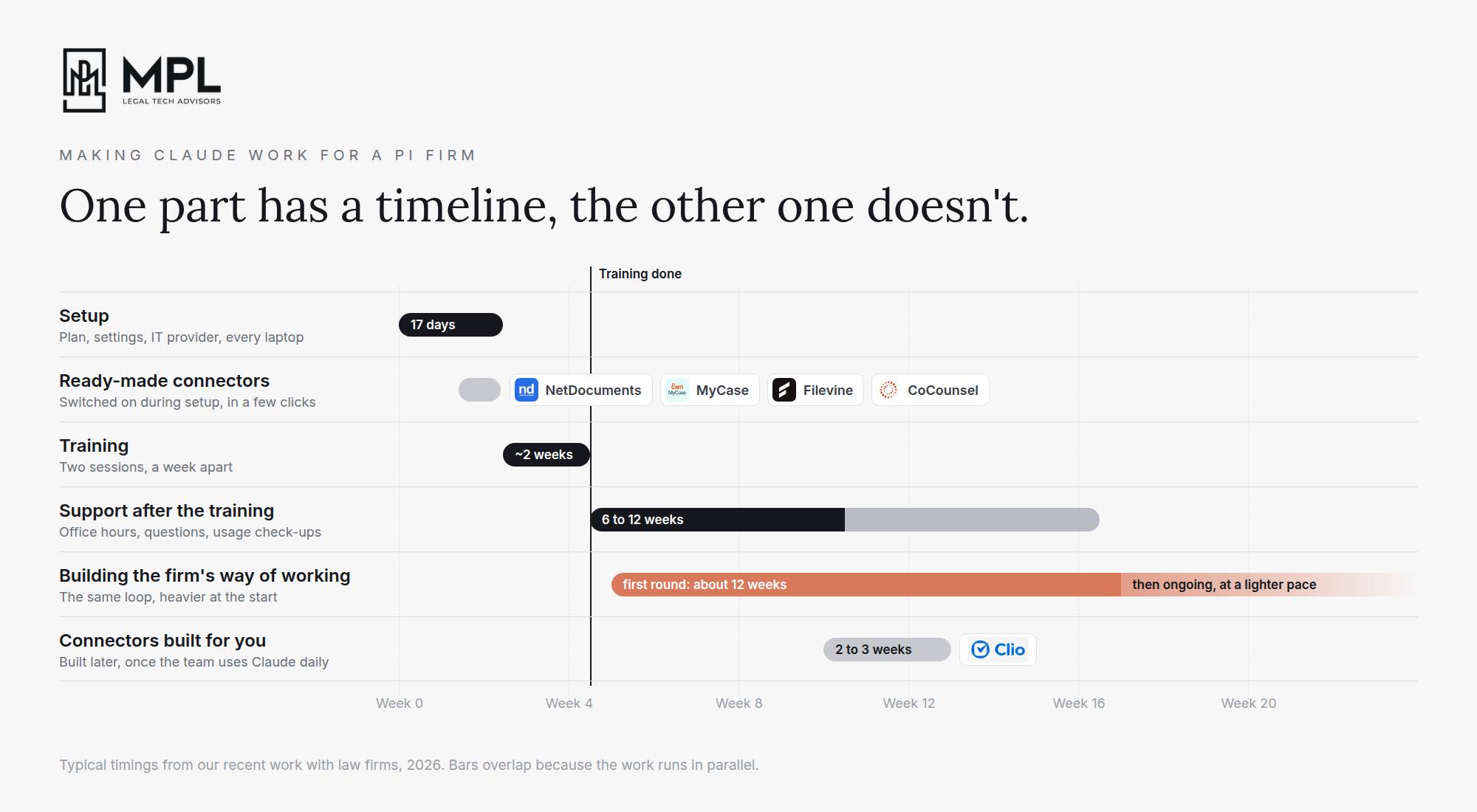Claude rollout timeline
