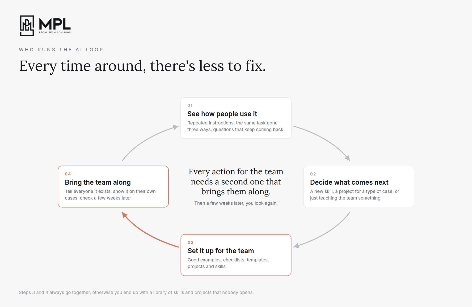 The AI loop